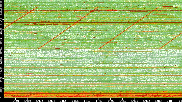 Dest. Port vs. Time