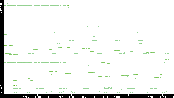 Dest. IP vs. Time