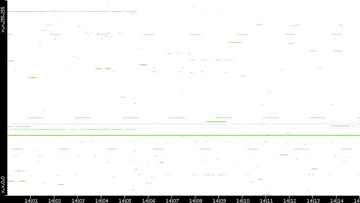 Src. IP vs. Time