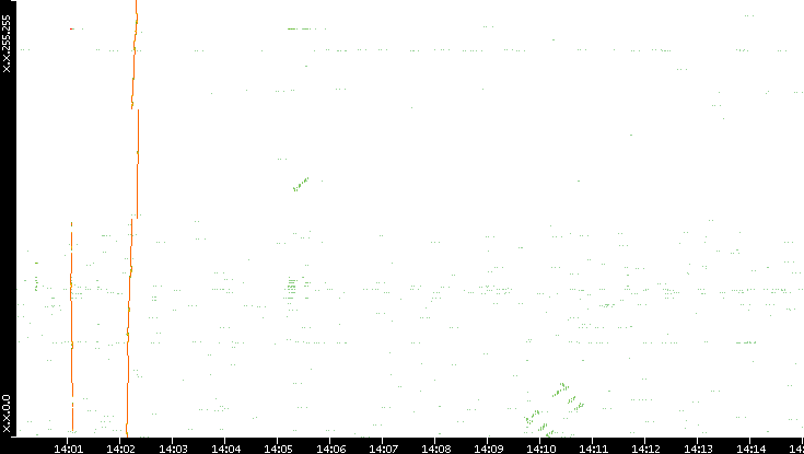 Dest. IP vs. Time