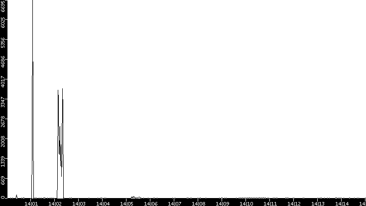 Throughput vs. Time