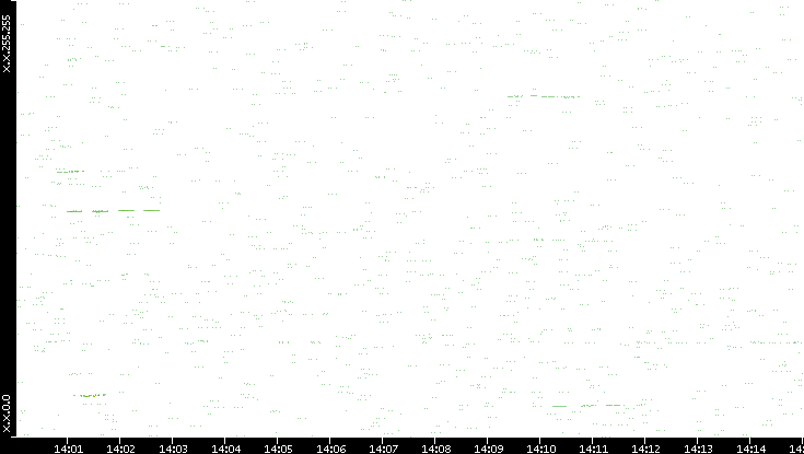 Dest. IP vs. Time