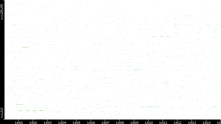 Src. IP vs. Time