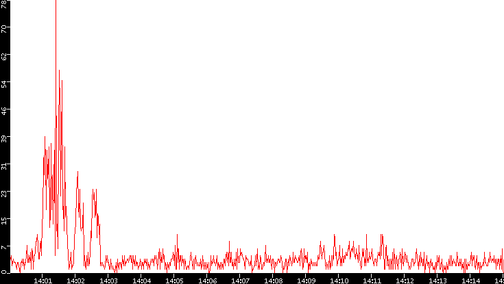 Nb. of Packets vs. Time