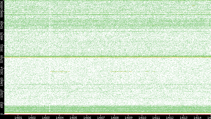 Dest. Port vs. Time