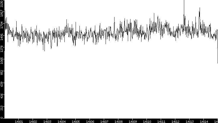 Throughput vs. Time