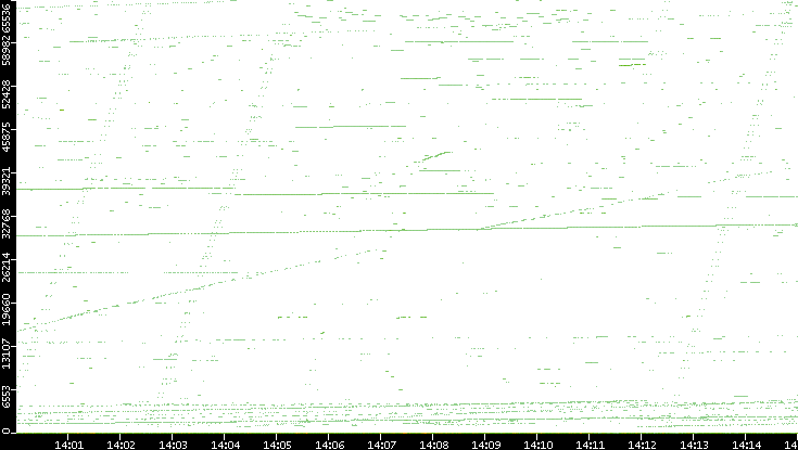 Src. Port vs. Time