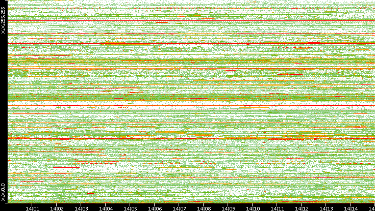 Dest. IP vs. Time