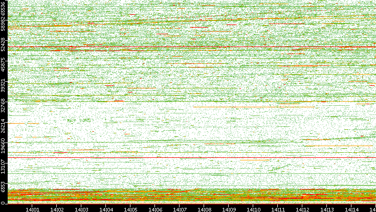 Dest. Port vs. Time