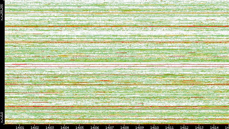 Src. IP vs. Time