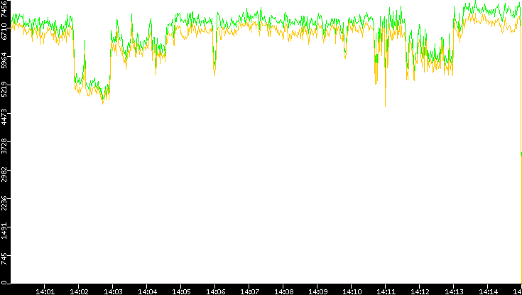 Entropy of Port vs. Time
