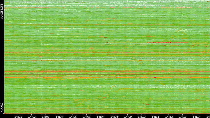 Dest. IP vs. Time