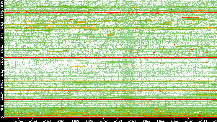 Dest. Port vs. Time