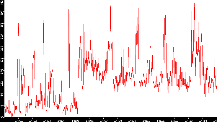 Nb. of Packets vs. Time