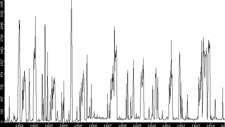 Throughput vs. Time