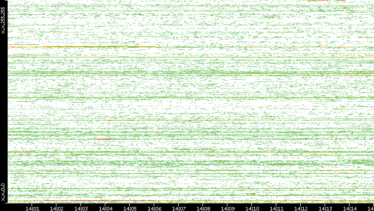 Src. IP vs. Time