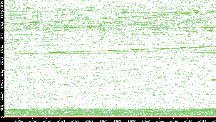 Src. Port vs. Time
