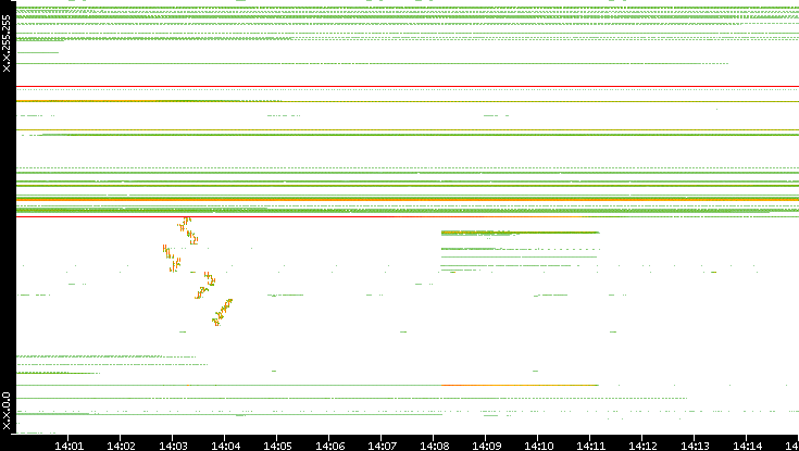 Dest. IP vs. Time