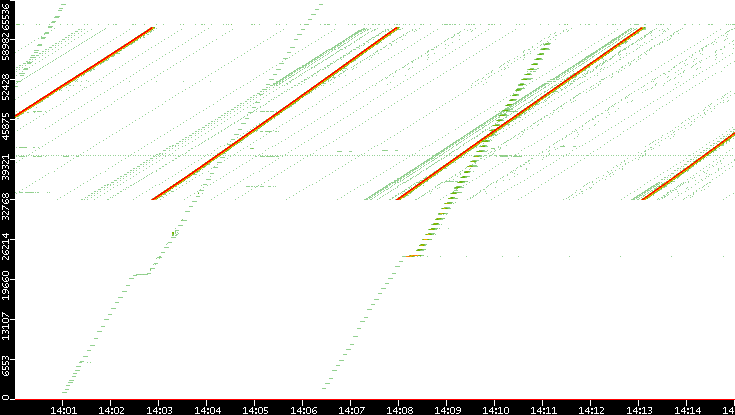 Dest. Port vs. Time