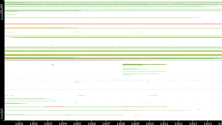 Src. IP vs. Time