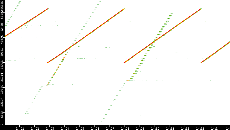 Src. Port vs. Time