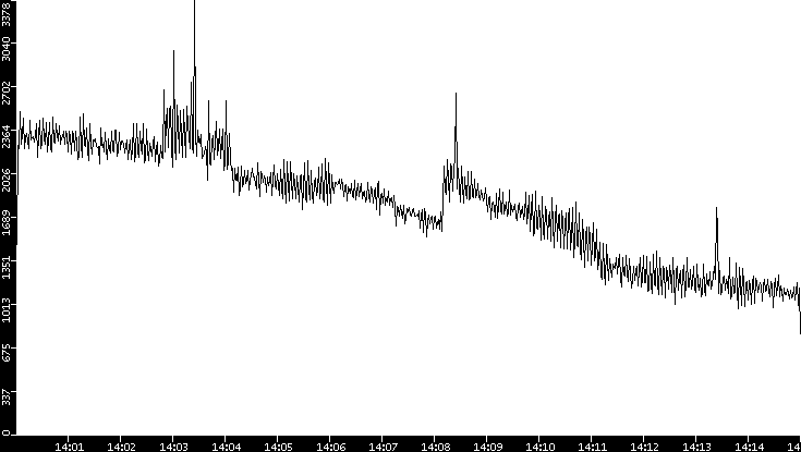 Throughput vs. Time