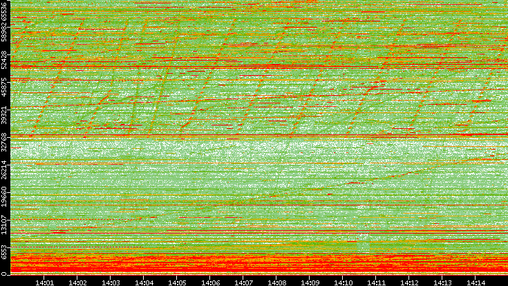 Dest. Port vs. Time