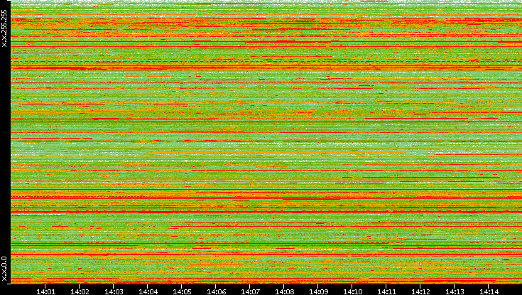 Src. IP vs. Time