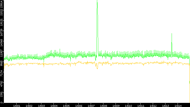 Entropy of Port vs. Time