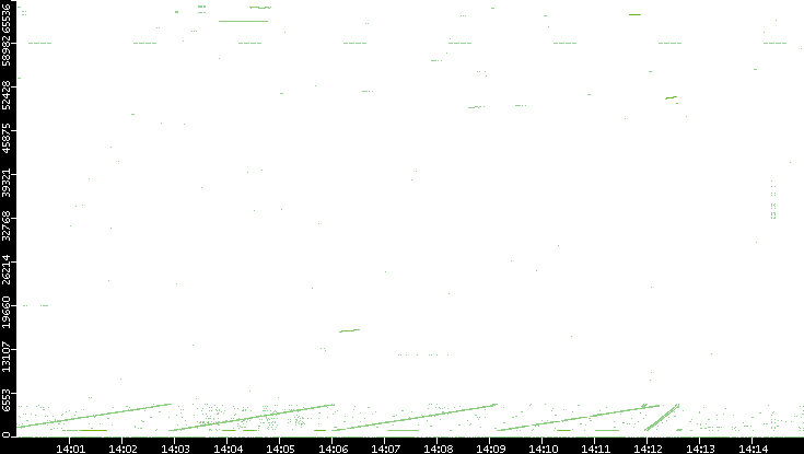 Src. Port vs. Time