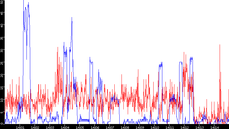 Nb. of Packets vs. Time