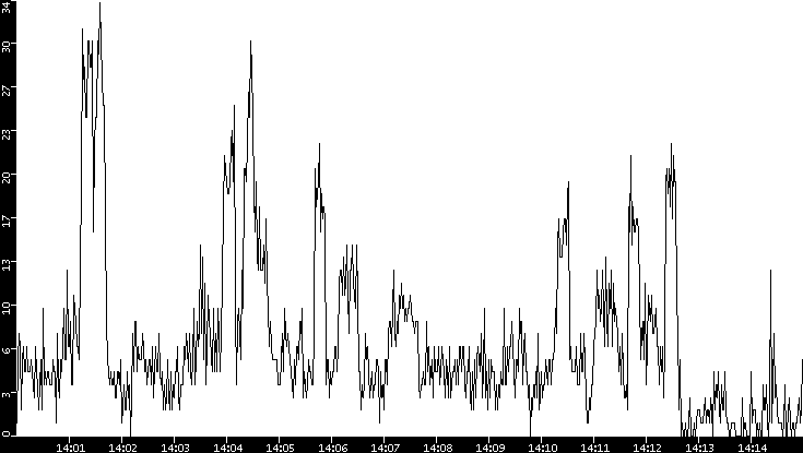 Throughput vs. Time