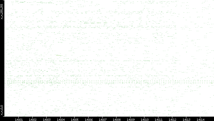 Dest. IP vs. Time