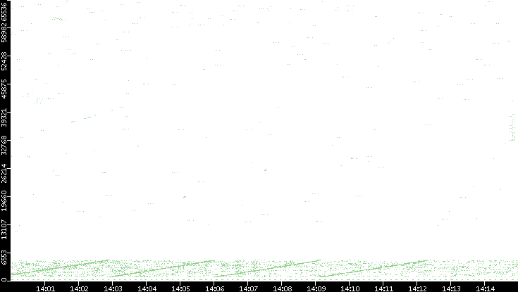 Src. Port vs. Time