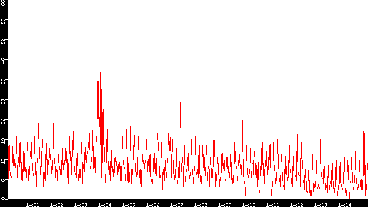 Nb. of Packets vs. Time