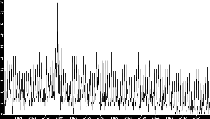 Throughput vs. Time