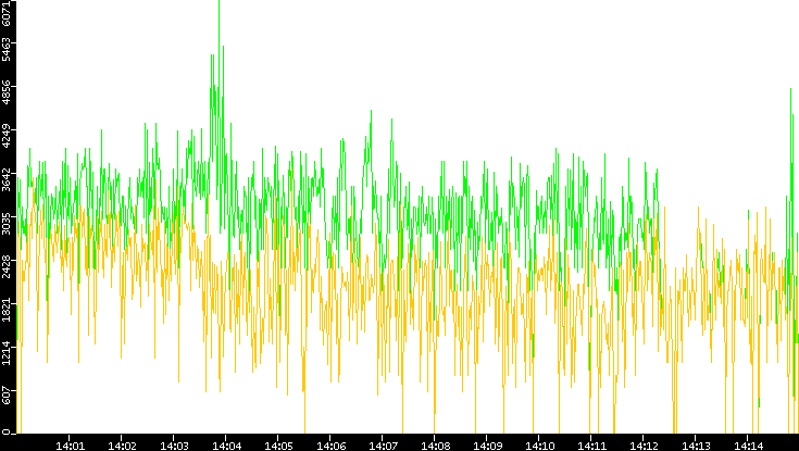 Entropy of Port vs. Time