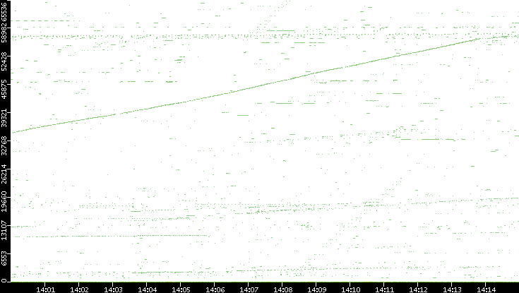 Dest. Port vs. Time