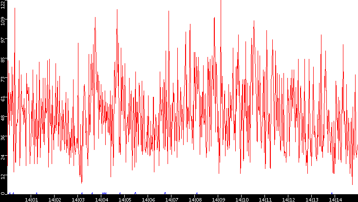 Nb. of Packets vs. Time