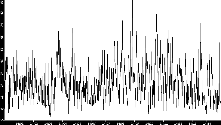 Throughput vs. Time