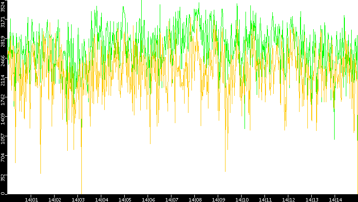 Entropy of Port vs. Time