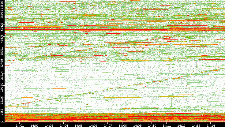 Dest. Port vs. Time