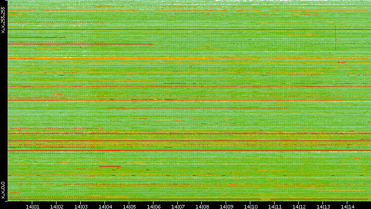 Dest. IP vs. Time