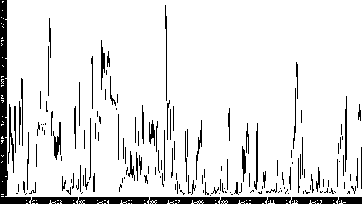 Throughput vs. Time