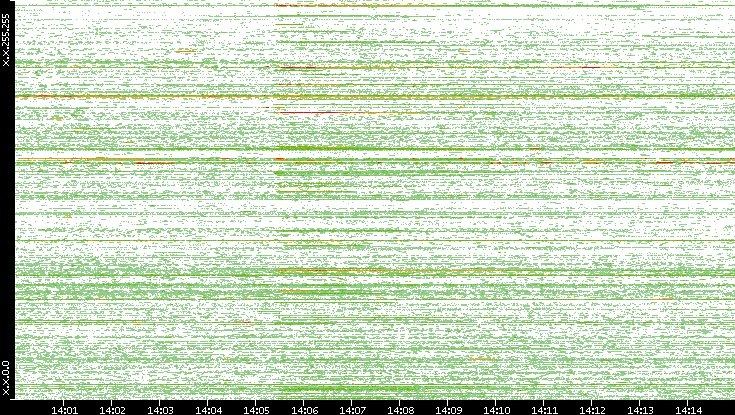 Dest. IP vs. Time