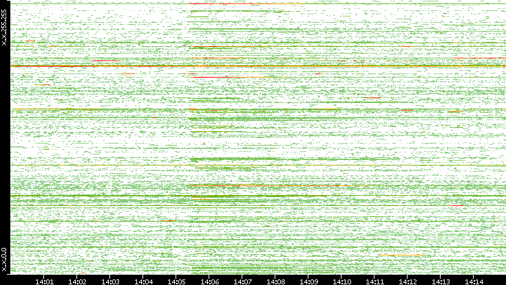 Src. IP vs. Time