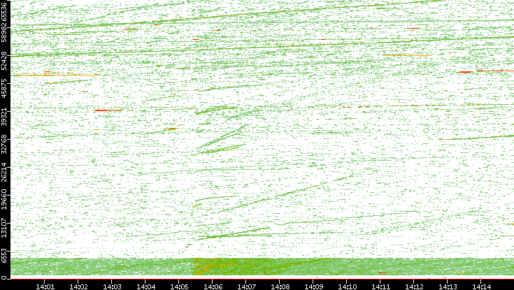 Src. Port vs. Time