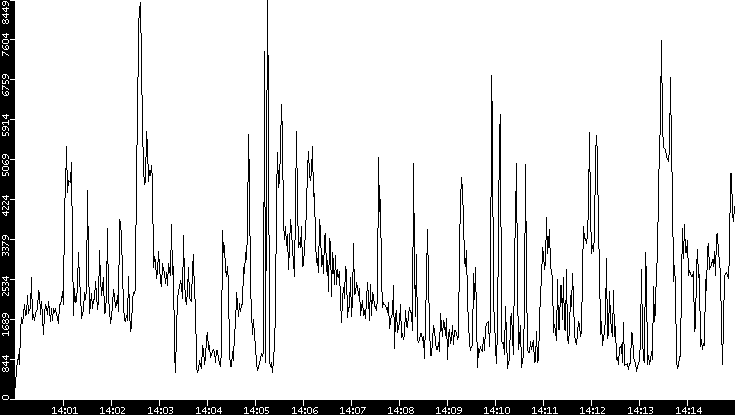 Throughput vs. Time