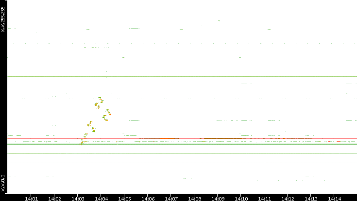Dest. IP vs. Time