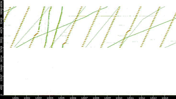Dest. Port vs. Time